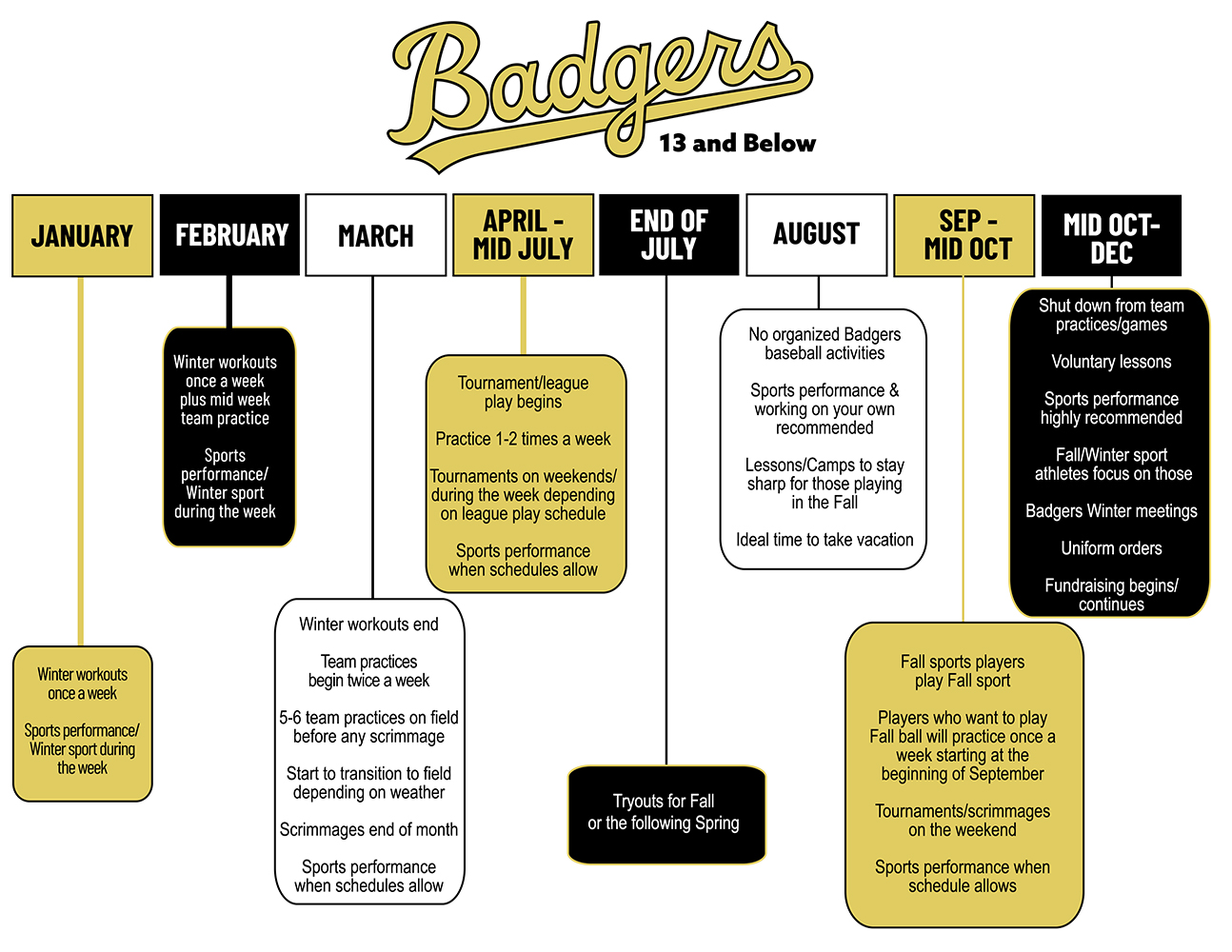 Badgers Timeline - 13 and below - color